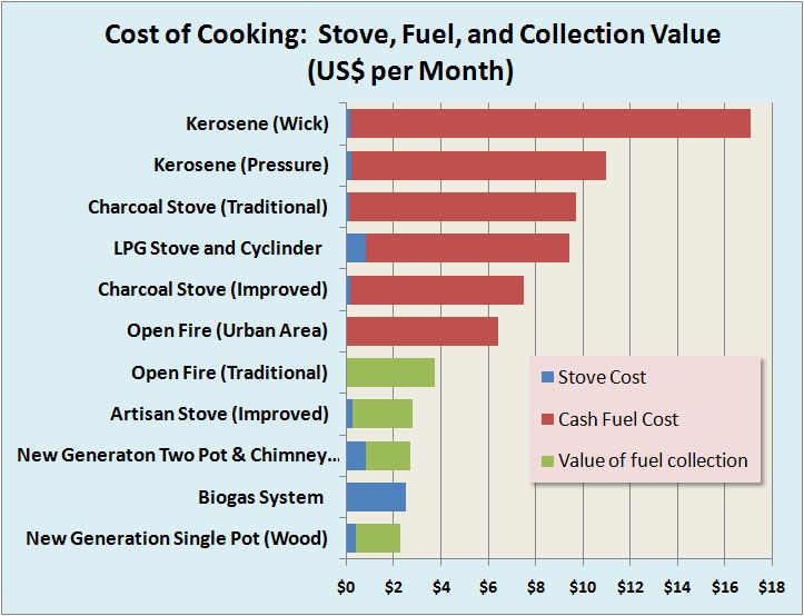 Energy for Development and Poverty Reduction Comparative Cooking Costs